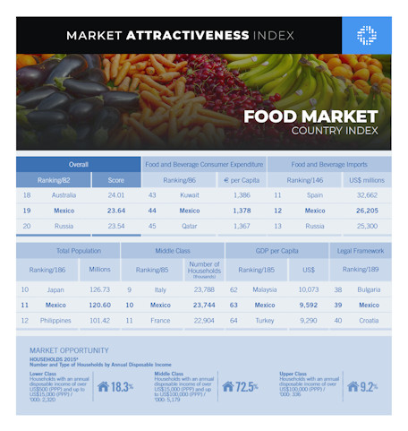 MegatrendsWatch™ Attractiveness Indices