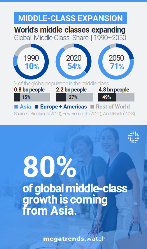 Global Middle-Class