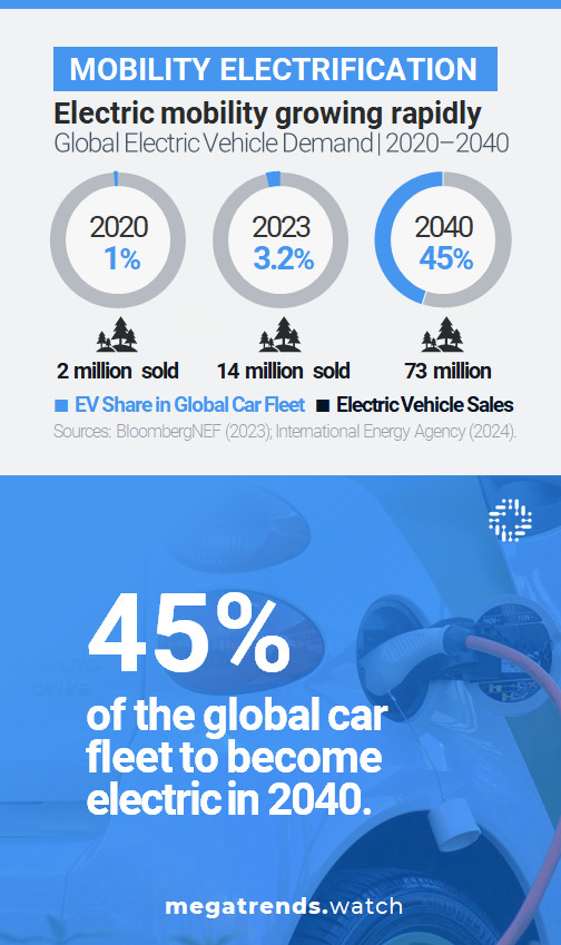 Mobility Electrification