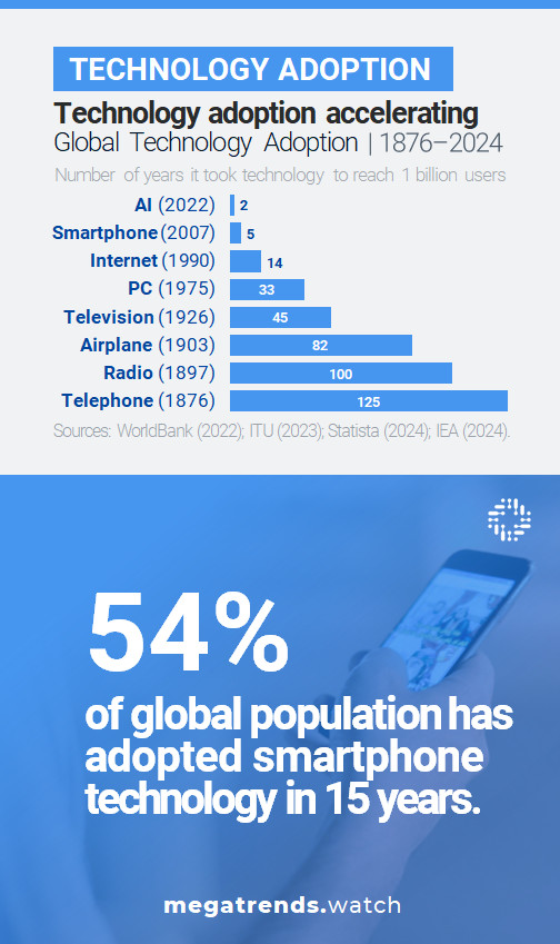 Technology Adoption