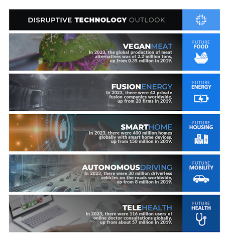 MegatrendsWatch™ Technology Outlooks