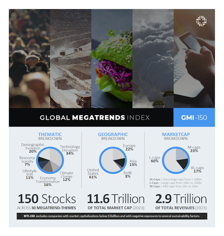 MegatrendsWatch™ Thematic Indices