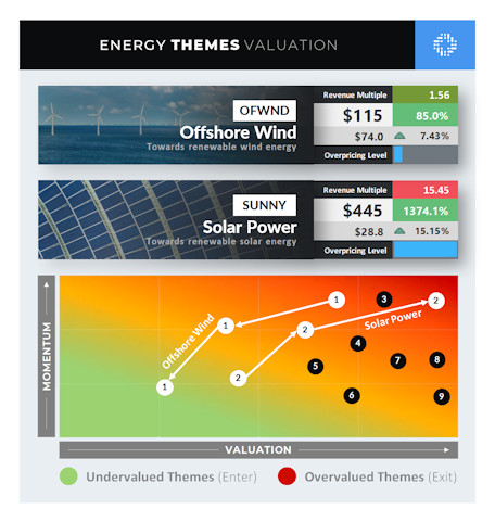 MegatrendsWatch™ Theme Valuations