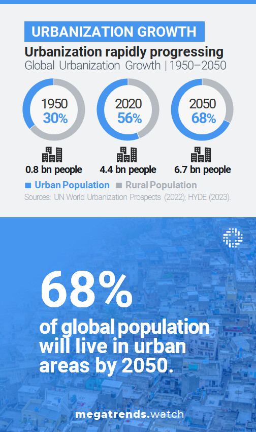 Urbanization Growth